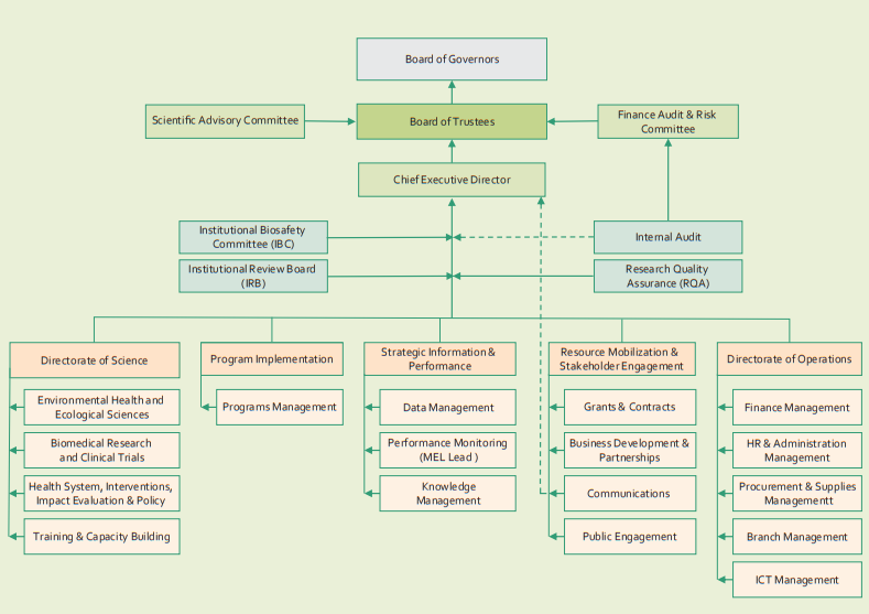 ihi-organogram